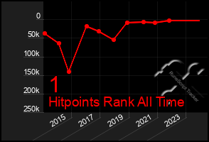 Total Graph of 1