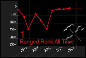 Total Graph of 1