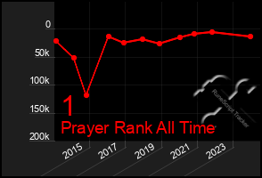 Total Graph of 1