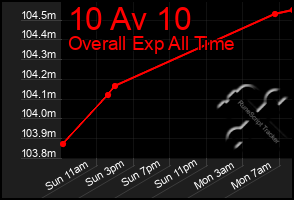 Total Graph of 10 Av 10