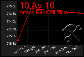 Total Graph of 10 Av 10