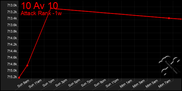 Last 7 Days Graph of 10 Av 10