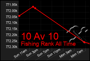 Total Graph of 10 Av 10