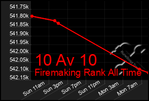 Total Graph of 10 Av 10