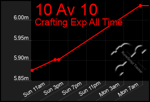 Total Graph of 10 Av 10