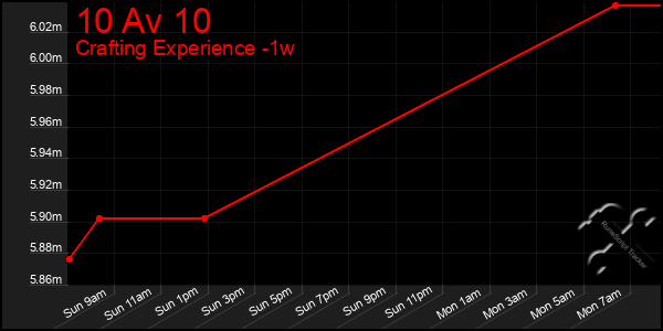 Last 7 Days Graph of 10 Av 10