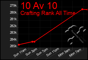 Total Graph of 10 Av 10