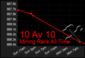 Total Graph of 10 Av 10