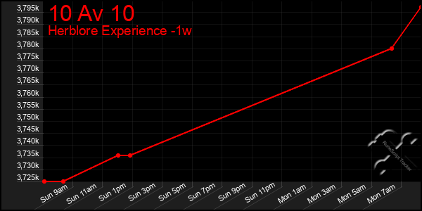 Last 7 Days Graph of 10 Av 10