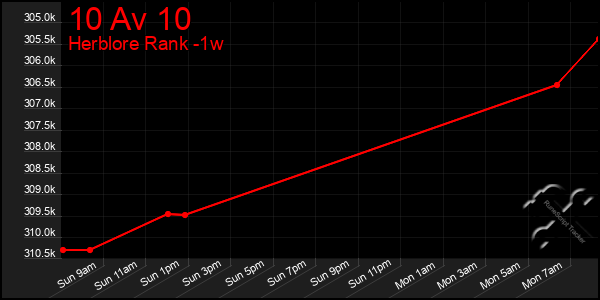 Last 7 Days Graph of 10 Av 10