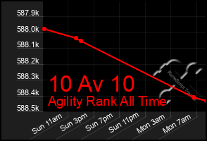 Total Graph of 10 Av 10