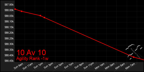 Last 7 Days Graph of 10 Av 10