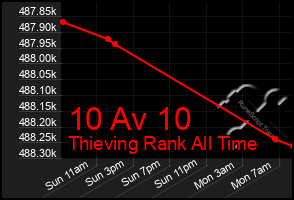 Total Graph of 10 Av 10