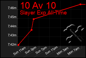 Total Graph of 10 Av 10