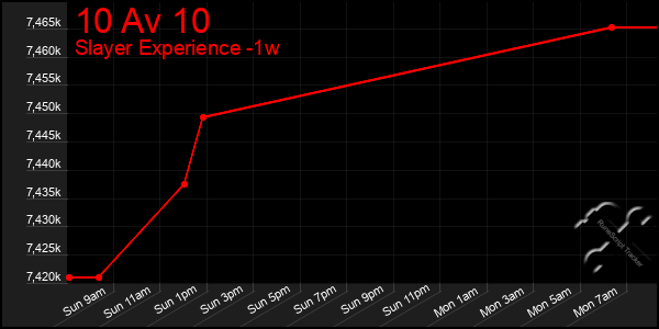 Last 7 Days Graph of 10 Av 10