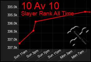 Total Graph of 10 Av 10