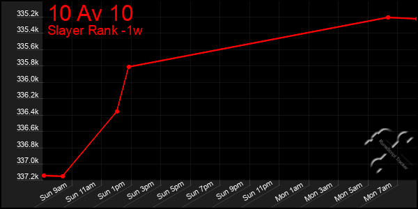 Last 7 Days Graph of 10 Av 10