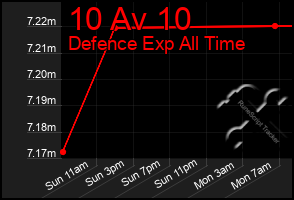 Total Graph of 10 Av 10