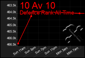 Total Graph of 10 Av 10