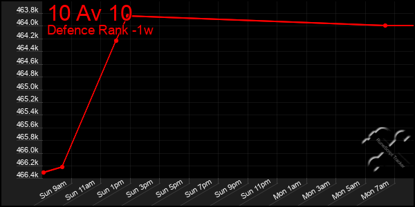 Last 7 Days Graph of 10 Av 10