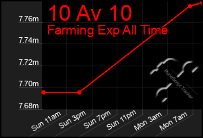 Total Graph of 10 Av 10