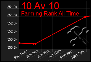 Total Graph of 10 Av 10