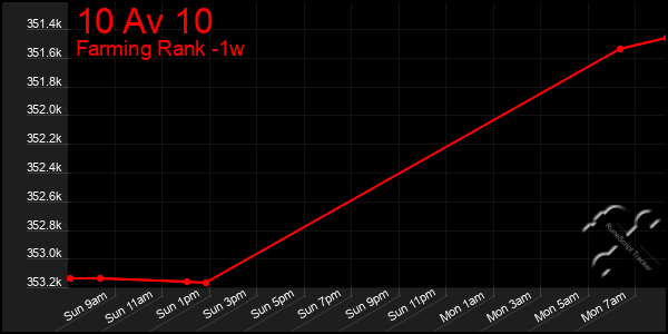 Last 7 Days Graph of 10 Av 10