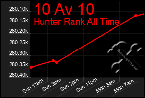 Total Graph of 10 Av 10