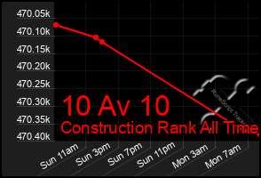 Total Graph of 10 Av 10