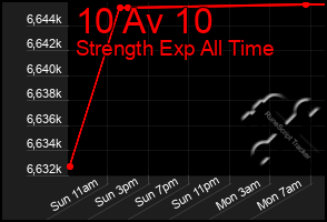 Total Graph of 10 Av 10