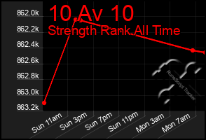 Total Graph of 10 Av 10