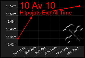 Total Graph of 10 Av 10