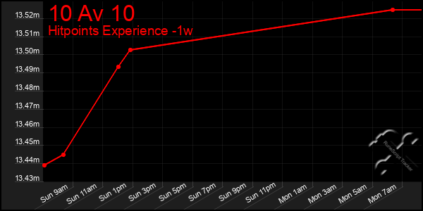 Last 7 Days Graph of 10 Av 10