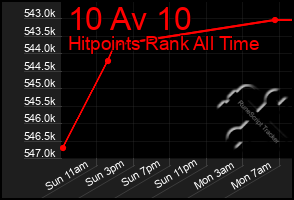 Total Graph of 10 Av 10