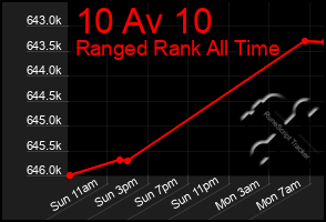 Total Graph of 10 Av 10