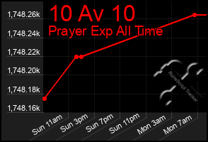 Total Graph of 10 Av 10