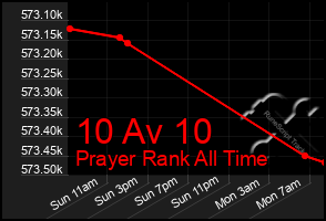 Total Graph of 10 Av 10