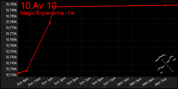 Last 7 Days Graph of 10 Av 10