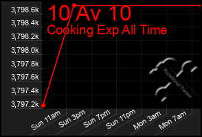 Total Graph of 10 Av 10