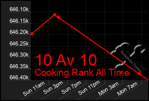 Total Graph of 10 Av 10