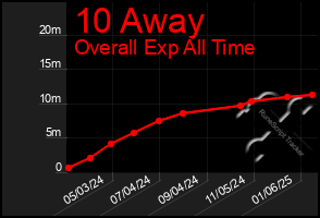 Total Graph of 10 Away