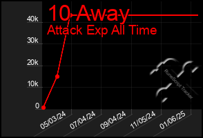 Total Graph of 10 Away