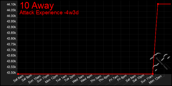 Last 31 Days Graph of 10 Away