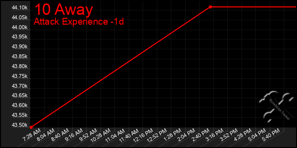 Last 24 Hours Graph of 10 Away