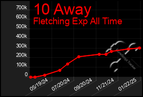 Total Graph of 10 Away