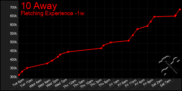 Last 7 Days Graph of 10 Away