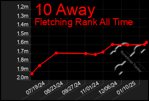 Total Graph of 10 Away