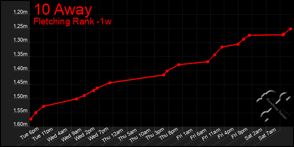 Last 7 Days Graph of 10 Away