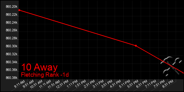 Last 24 Hours Graph of 10 Away