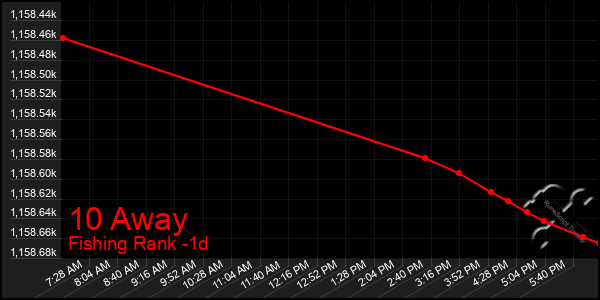 Last 24 Hours Graph of 10 Away